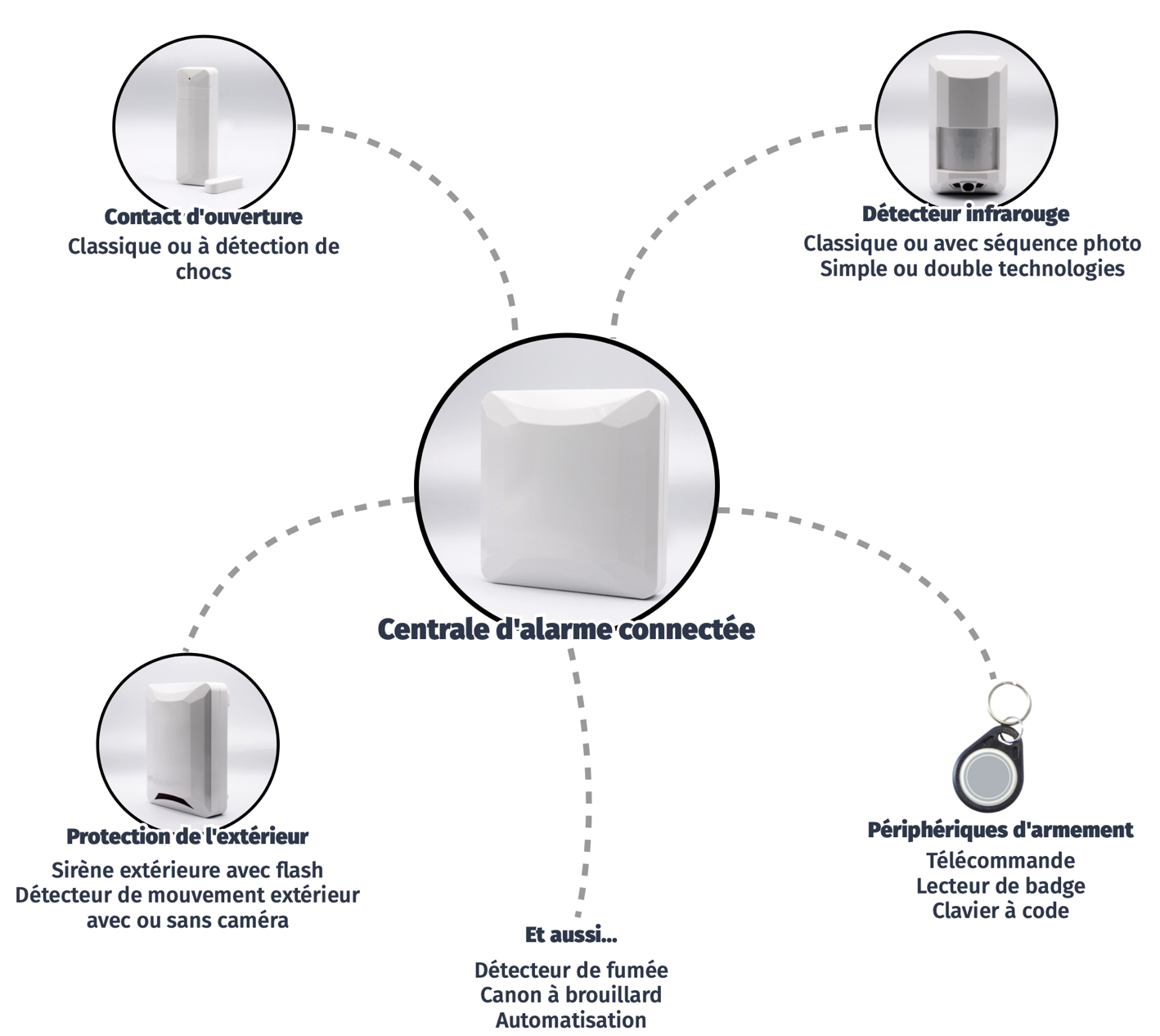 Gamme de produits S-Technologie - Centrale d'alarme connectée et périphériques